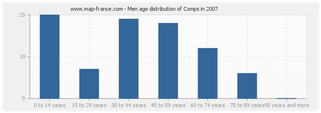 Men age distribution of Comps in 2007