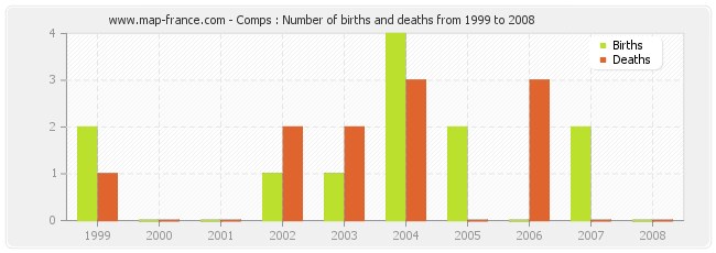 Comps : Number of births and deaths from 1999 to 2008