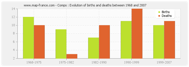 Comps : Evolution of births and deaths between 1968 and 2007