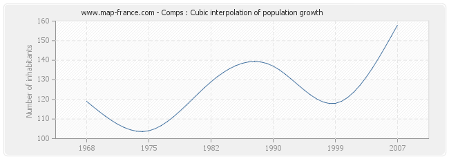 Comps : Cubic interpolation of population growth