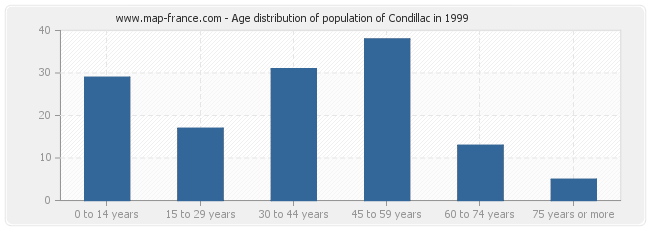 Age distribution of population of Condillac in 1999