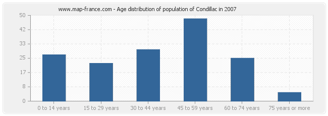 Age distribution of population of Condillac in 2007