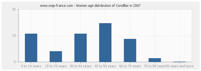 Women age distribution of Condillac in 2007