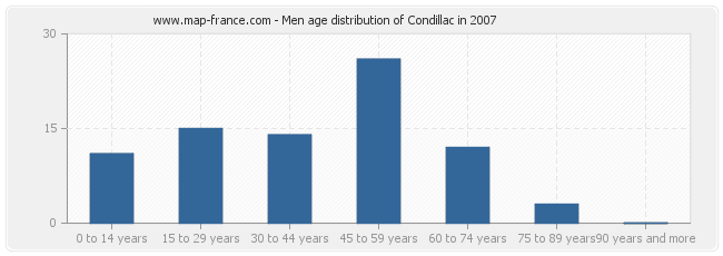 Men age distribution of Condillac in 2007