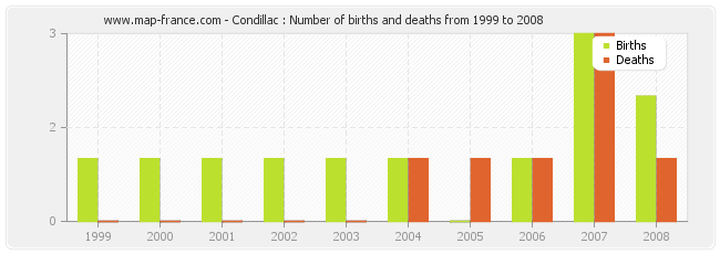 Condillac : Number of births and deaths from 1999 to 2008