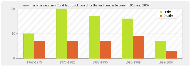 Condillac : Evolution of births and deaths between 1968 and 2007