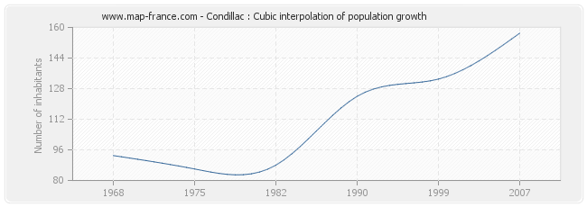 Condillac : Cubic interpolation of population growth