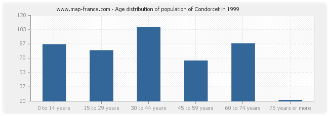 Age distribution of population of Condorcet in 1999