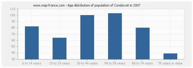 Age distribution of population of Condorcet in 2007