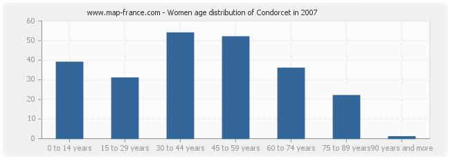 Women age distribution of Condorcet in 2007