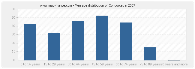 Men age distribution of Condorcet in 2007