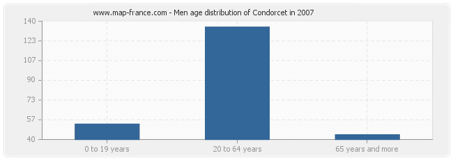 Men age distribution of Condorcet in 2007