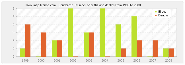 Condorcet : Number of births and deaths from 1999 to 2008