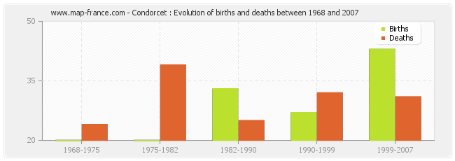 Condorcet : Evolution of births and deaths between 1968 and 2007
