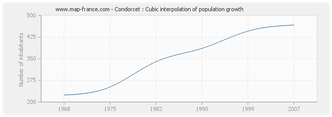 Condorcet : Cubic interpolation of population growth