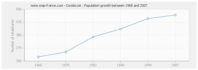 Population Condorcet