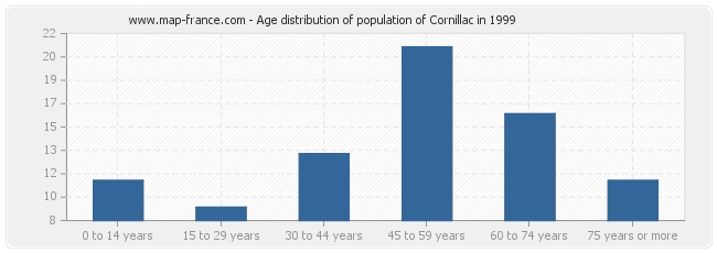 Age distribution of population of Cornillac in 1999