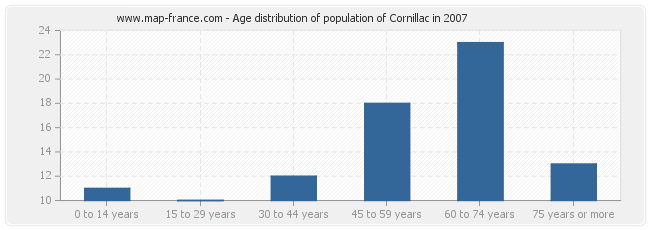Age distribution of population of Cornillac in 2007
