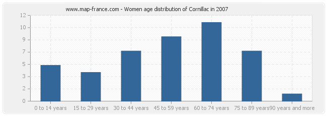 Women age distribution of Cornillac in 2007