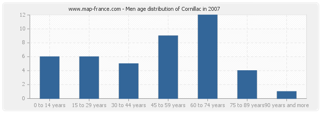 Men age distribution of Cornillac in 2007