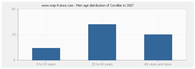 Men age distribution of Cornillac in 2007