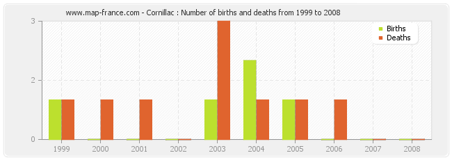 Cornillac : Number of births and deaths from 1999 to 2008