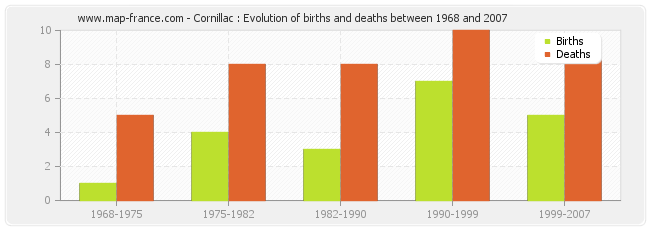 Cornillac : Evolution of births and deaths between 1968 and 2007