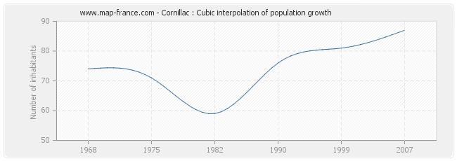 Cornillac : Cubic interpolation of population growth