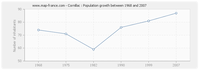 Population Cornillac