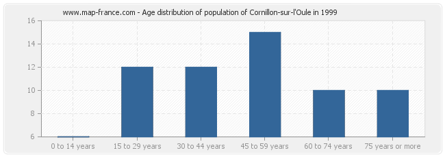 Age distribution of population of Cornillon-sur-l'Oule in 1999
