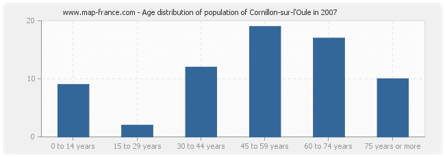 Age distribution of population of Cornillon-sur-l'Oule in 2007