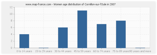 Women age distribution of Cornillon-sur-l'Oule in 2007