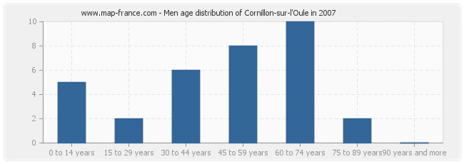 Men age distribution of Cornillon-sur-l'Oule in 2007