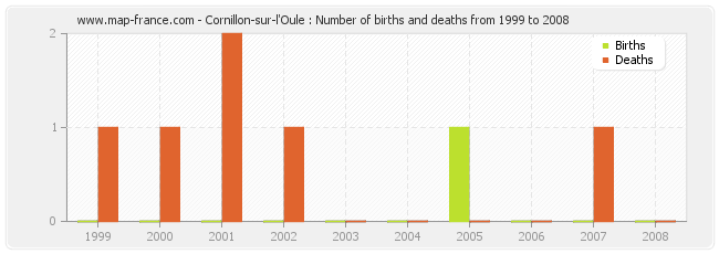 Cornillon-sur-l'Oule : Number of births and deaths from 1999 to 2008