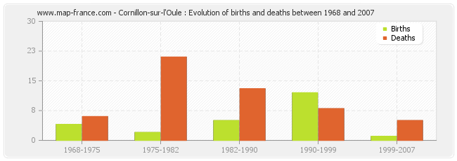 Cornillon-sur-l'Oule : Evolution of births and deaths between 1968 and 2007