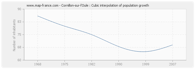 Cornillon-sur-l'Oule : Cubic interpolation of population growth