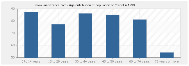 Age distribution of population of Crépol in 1999