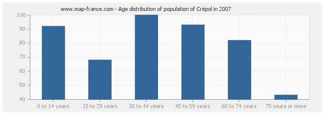Age distribution of population of Crépol in 2007