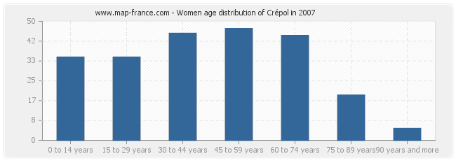 Women age distribution of Crépol in 2007