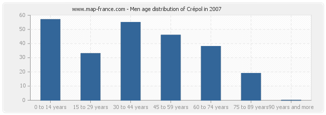 Men age distribution of Crépol in 2007