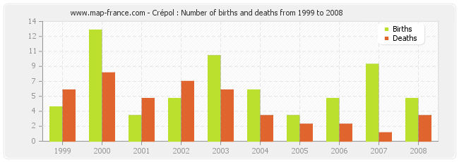 Crépol : Number of births and deaths from 1999 to 2008
