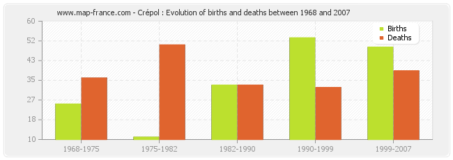 Crépol : Evolution of births and deaths between 1968 and 2007