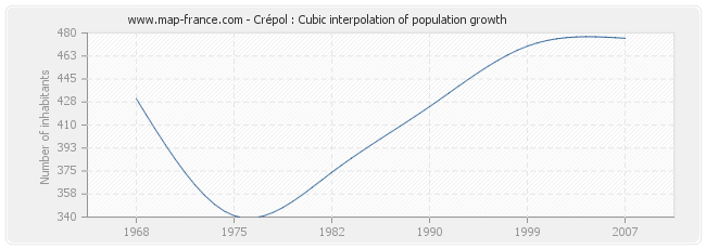 Crépol : Cubic interpolation of population growth