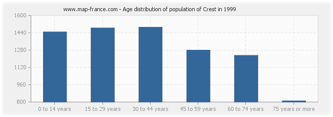 Age distribution of population of Crest in 1999
