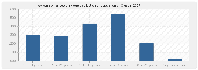 Age distribution of population of Crest in 2007