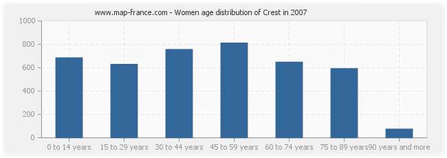 Women age distribution of Crest in 2007