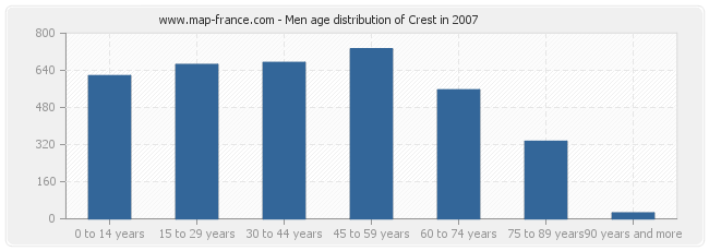 Men age distribution of Crest in 2007