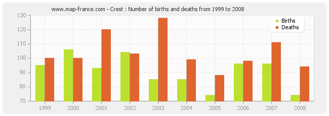 Crest : Number of births and deaths from 1999 to 2008