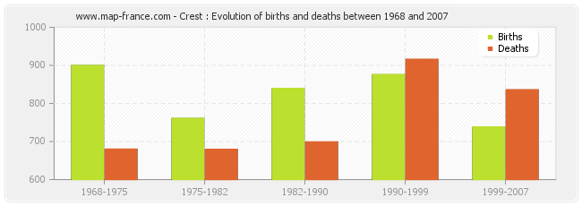 Crest : Evolution of births and deaths between 1968 and 2007
