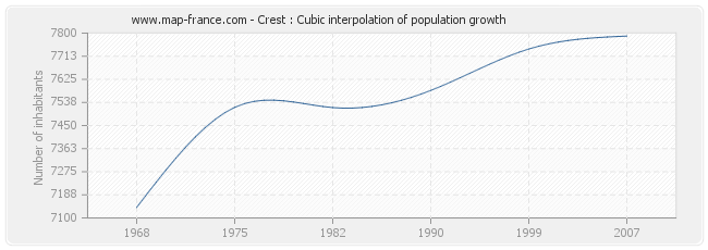 Crest : Cubic interpolation of population growth
